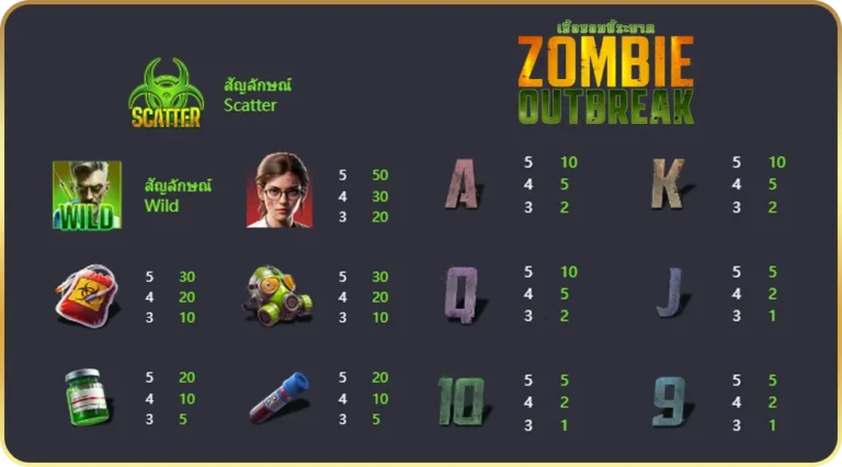 สัญลักษณ์และอัตราการจ่ายเงินรางวัล Zombie Outbreak